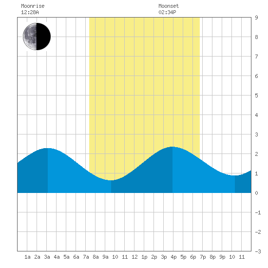Virginia Key tide chart for Thursday, October 24, 2024
