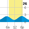 Virginia Key tide chart for Saturday, October 26, 2024