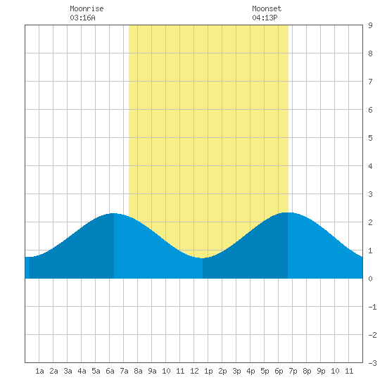 Virginia Key tide chart for Sunday, October 27, 2024