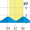 Virginia Key tide chart for Sunday, October 27, 2024