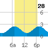 Virginia Key tide chart for Monday, October 28, 2024