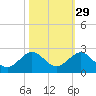 Virginia Key tide chart for Tuesday, October 29, 2024