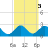 Virginia Key tide chart for Thursday, October 3, 2024