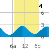 Virginia Key tide chart for Friday, October 4, 2024