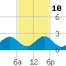 Virginia Key tide chart for Sunday, November 10, 2024