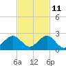 Virginia Key tide chart for Monday, November 11, 2024