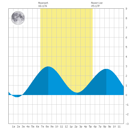 Virginia Key tide chart for Friday, November 15, 2024