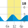 Virginia Key tide chart for Monday, November 18, 2024