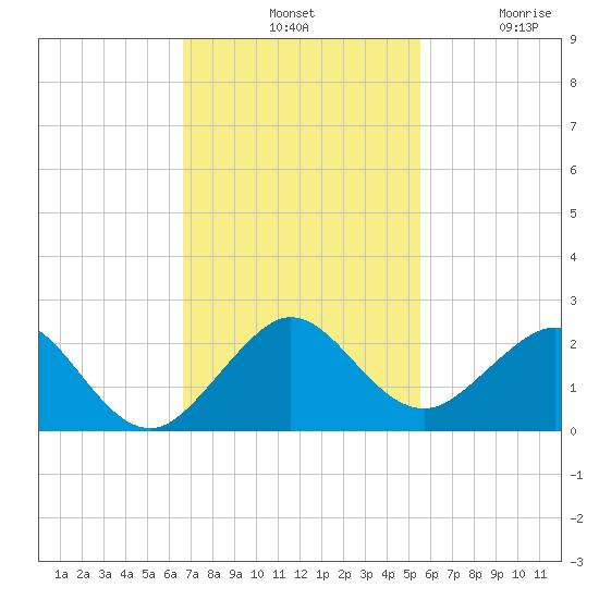 Virginia Key tide chart for Tuesday, November 19, 2024