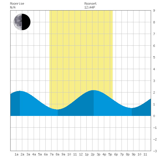 Virginia Key tide chart for Friday, November 22, 2024