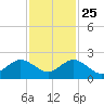 Virginia Key tide chart for Monday, November 25, 2024