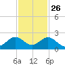 Virginia Key tide chart for Tuesday, November 26, 2024