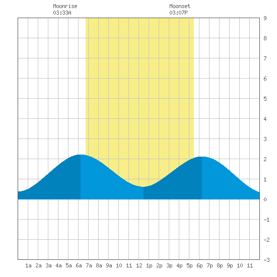 Virginia Key tide chart for Wednesday, November 27, 2024