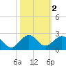 Virginia Key tide chart for Saturday, November 2, 2024