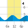 Virginia Key tide chart for Monday, November 4, 2024