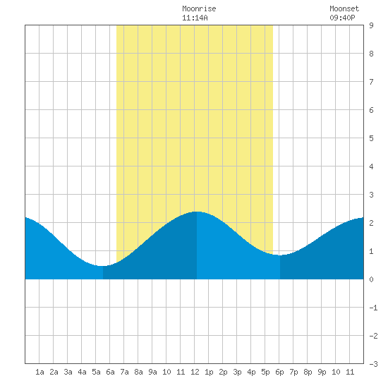 Virginia Key tide chart for Wednesday, November 6, 2024