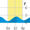 Virginia Key tide chart for Thursday, November 7, 2024