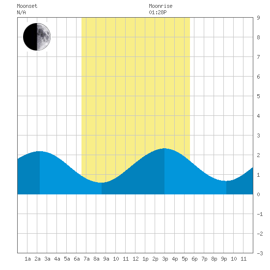 Virginia Key tide chart for Saturday, November 9, 2024