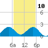 Virginia Key tide chart for Tuesday, December 10, 2024