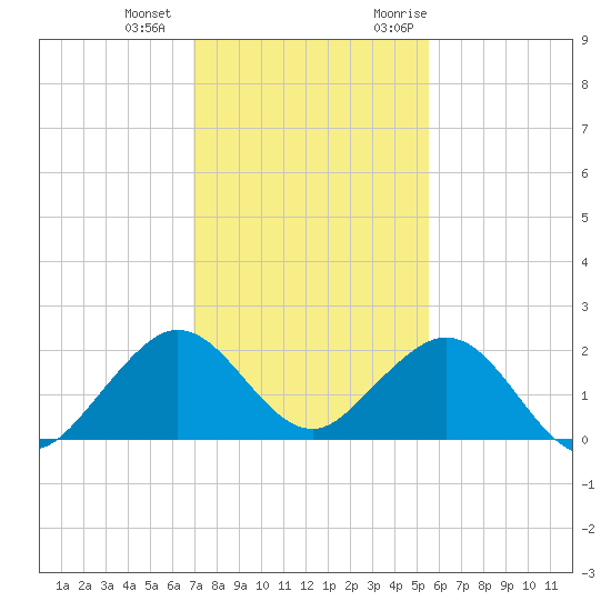 Virginia Key tide chart for Thursday, December 12, 2024