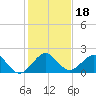 Virginia Key tide chart for Wednesday, December 18, 2024