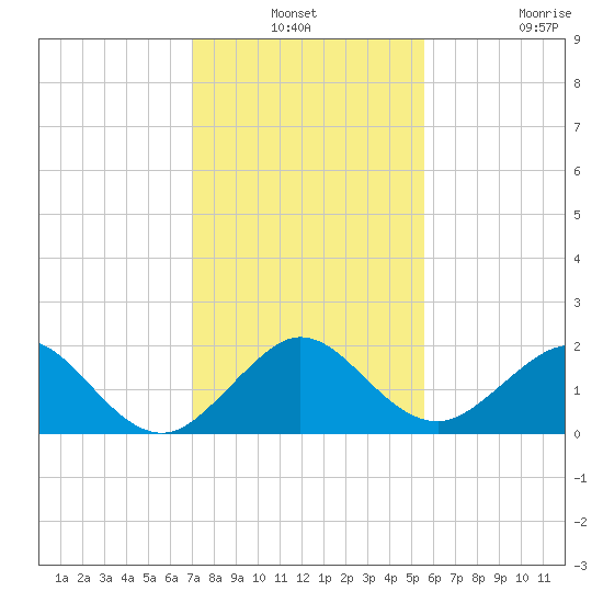 Virginia Key tide chart for Thursday, December 19, 2024