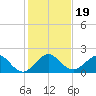 Virginia Key tide chart for Thursday, December 19, 2024