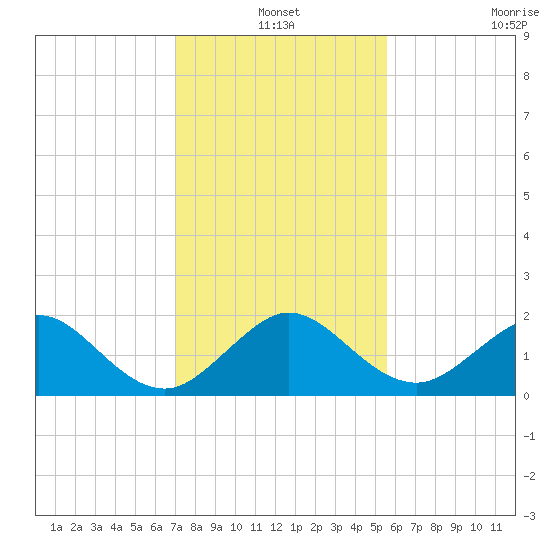 Virginia Key tide chart for Friday, December 20, 2024