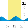 Virginia Key tide chart for Saturday, December 21, 2024