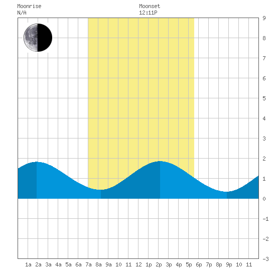 Virginia Key tide chart for Sunday, December 22, 2024