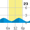 Virginia Key tide chart for Monday, December 23, 2024
