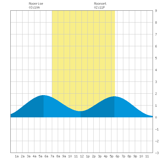 Virginia Key tide chart for Thursday, December 26, 2024