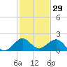 Virginia Key tide chart for Sunday, December 29, 2024
