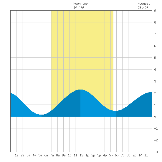 Virginia Key tide chart for Thursday, December 5, 2024