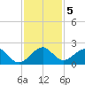 Virginia Key tide chart for Thursday, December 5, 2024