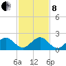 Virginia Key tide chart for Sunday, December 8, 2024