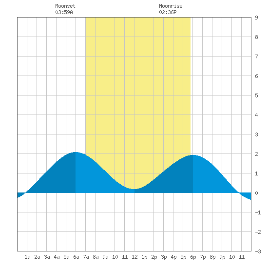Virginia Key tide chart for Friday, January 10, 2025