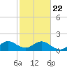 Virginia Key tide chart for Wednesday, January 22, 2025
