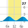 Virginia Key tide chart for Monday, January 27, 2025