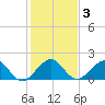 Virginia Key tide chart for Friday, January 3, 2025