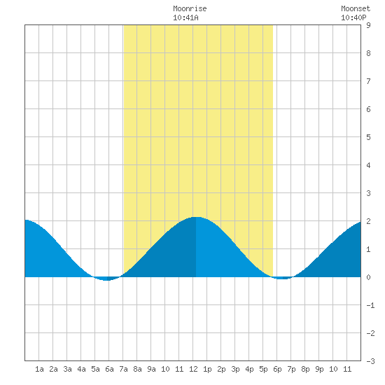 Virginia Key tide chart for Saturday, January 4, 2025