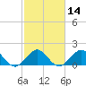 Virginia Key tide chart for Friday, February 14, 2025