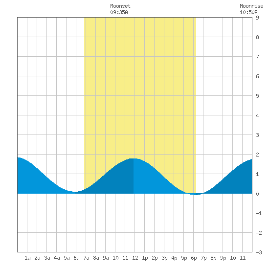 Virginia Key tide chart for Monday, February 17, 2025