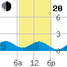 Virginia Key tide chart for Thursday, February 20, 2025