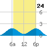 Virginia Key tide chart for Monday, February 24, 2025