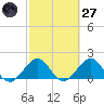 Virginia Key tide chart for Thursday, February 27, 2025