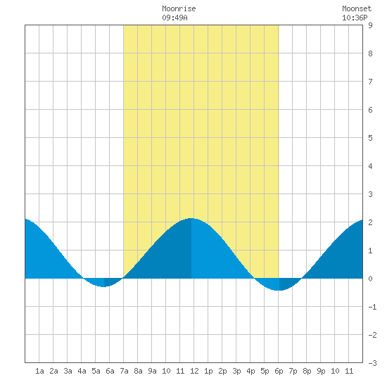 Virginia Key tide chart for Sunday, February 2, 2025