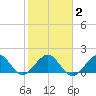 Virginia Key tide chart for Sunday, February 2, 2025