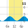 Virginia Key tide chart for Tuesday, March 11, 2025