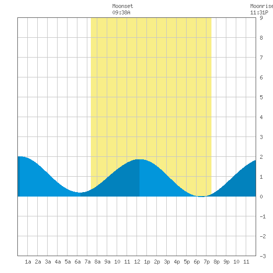 Virginia Key tide chart for Tuesday, March 18, 2025